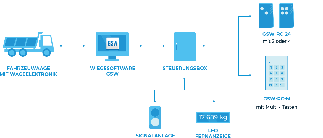 RCX weighing systems with radio remote control - GS Software
